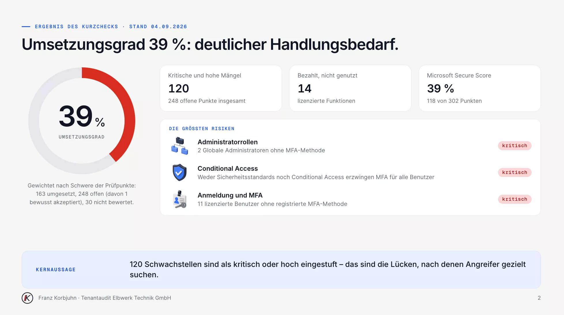 Ergebnis des kostenlosen Checks – Umsetzungsgrad 39 Prozent und die größten Risiken · Beispieldaten