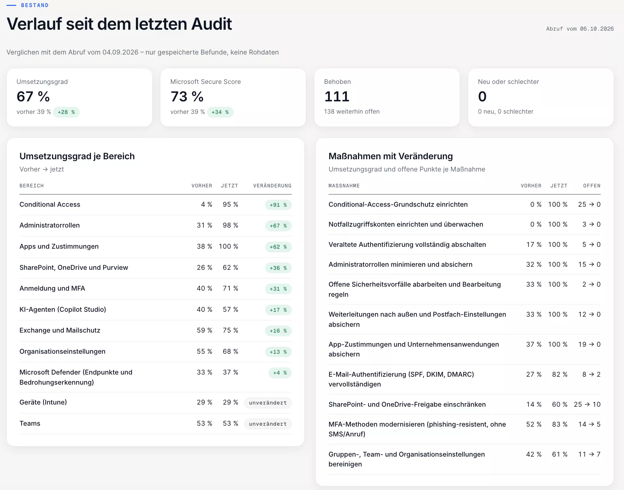 Verlauf seit dem letzten Audit – Umsetzungsgrad je Bereich vorher und nachher · Beispieldaten